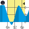 Svensen tide chart for Sunday, August 4, 2024