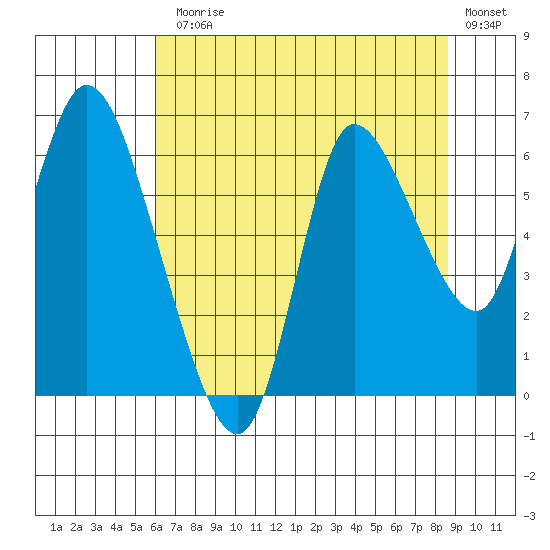 Svensen tide chart for Monday, August 5, 2024