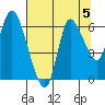 Svensen tide chart for Monday, August 5, 2024