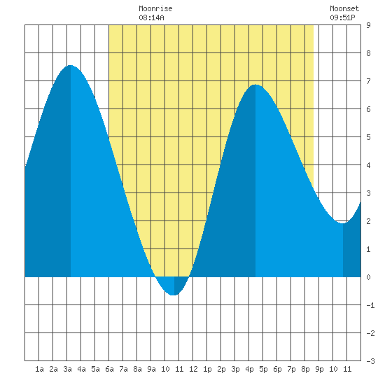 Svensen tide chart for Tuesday, August 6, 2024