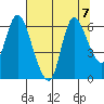 Svensen tide chart for Wednesday, August 7, 2024