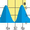 Svensen tide chart for Thursday, August 8, 2024