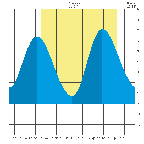 Svensen tide chart for Friday, August 9, 2024