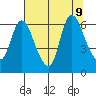 Svensen tide chart for Friday, August 9, 2024