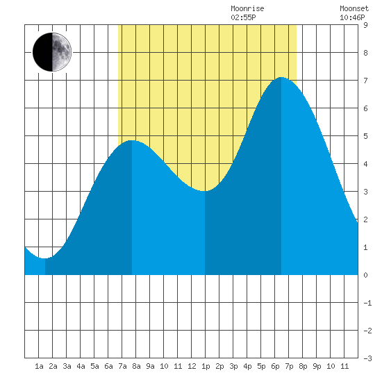 Svensen tide chart for Tuesday, September 10, 2024