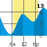 Svensen tide chart for Friday, September 13, 2024