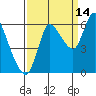 Svensen tide chart for Saturday, September 14, 2024