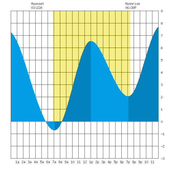 Svensen tide chart for Sunday, September 15, 2024