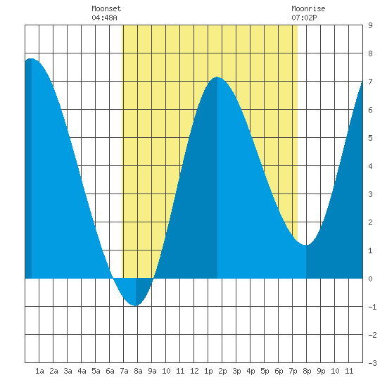 Svensen tide chart for Monday, September 16, 2024
