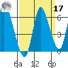 Svensen tide chart for Tuesday, September 17, 2024