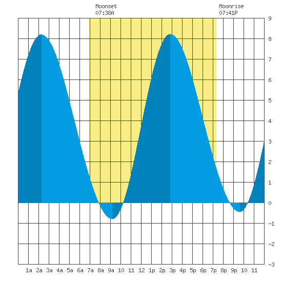 Svensen tide chart for Wednesday, September 18, 2024