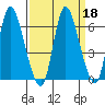 Svensen tide chart for Wednesday, September 18, 2024