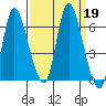 Svensen tide chart for Thursday, September 19, 2024