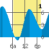 Svensen tide chart for Sunday, September 1, 2024