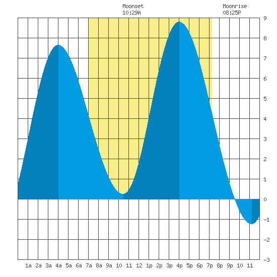 Svensen tide chart for Friday, September 20, 2024