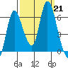 Svensen tide chart for Saturday, September 21, 2024