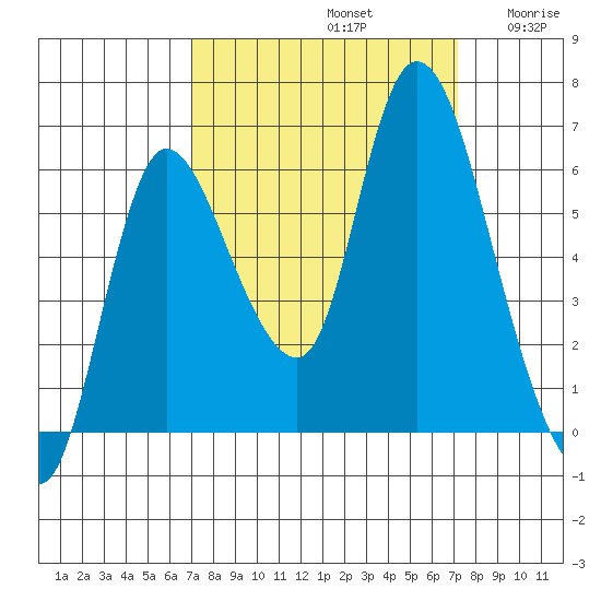 Svensen tide chart for Sunday, September 22, 2024