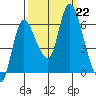 Svensen tide chart for Sunday, September 22, 2024