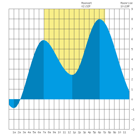 Svensen tide chart for Monday, September 23, 2024