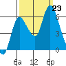 Svensen tide chart for Monday, September 23, 2024