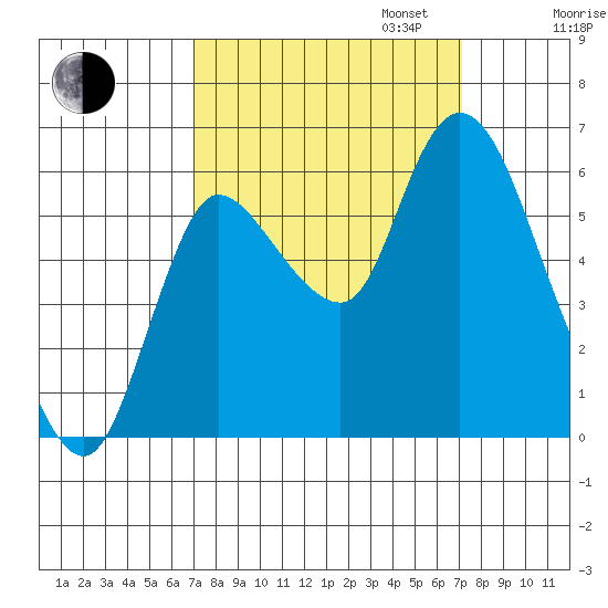 Svensen tide chart for Tuesday, September 24, 2024