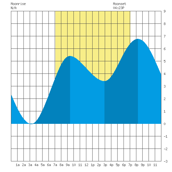 Svensen tide chart for Wednesday, September 25, 2024
