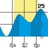 Svensen tide chart for Wednesday, September 25, 2024