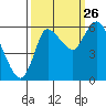 Svensen tide chart for Thursday, September 26, 2024