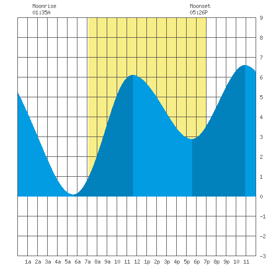 Svensen tide chart for Friday, September 27, 2024