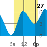 Svensen tide chart for Friday, September 27, 2024