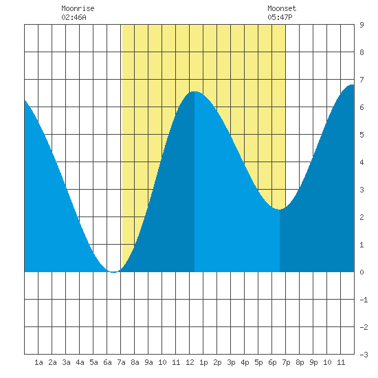 Svensen tide chart for Saturday, September 28, 2024