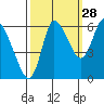 Svensen tide chart for Saturday, September 28, 2024