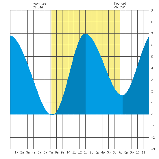 Svensen tide chart for Sunday, September 29, 2024