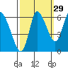 Svensen tide chart for Sunday, September 29, 2024