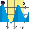 Svensen tide chart for Monday, September 2, 2024