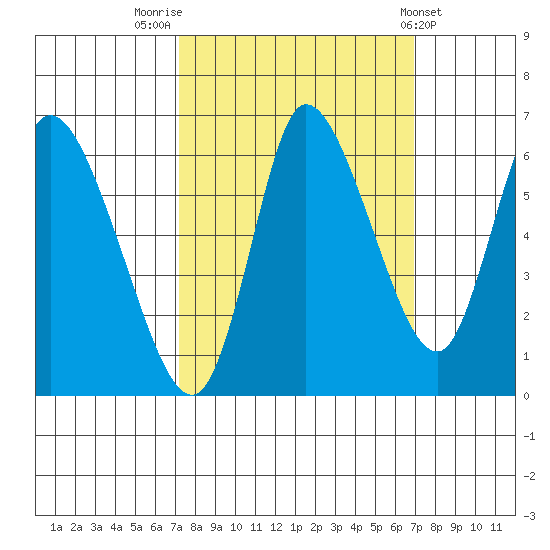 Svensen tide chart for Monday, September 30, 2024