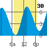 Svensen tide chart for Monday, September 30, 2024