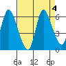 Svensen tide chart for Wednesday, September 4, 2024