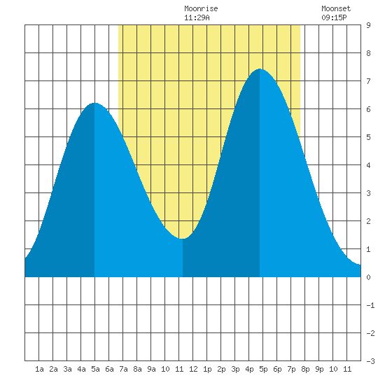 Svensen tide chart for Saturday, September 7, 2024