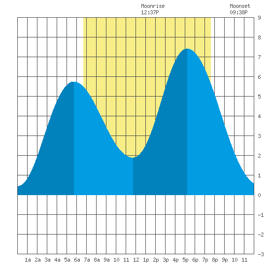 Svensen tide chart for Sunday, September 8, 2024