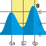 Svensen tide chart for Sunday, September 8, 2024
