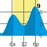 Svensen tide chart for Monday, September 9, 2024