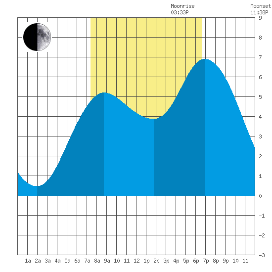 Svensen tide chart for Thursday, October 10, 2024