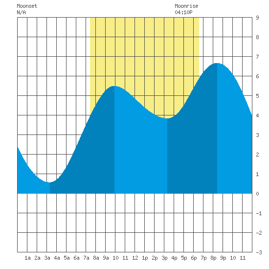 Svensen tide chart for Friday, October 11, 2024
