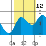 Svensen tide chart for Saturday, October 12, 2024