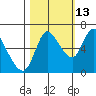 Svensen tide chart for Sunday, October 13, 2024