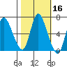 Svensen tide chart for Wednesday, October 16, 2024