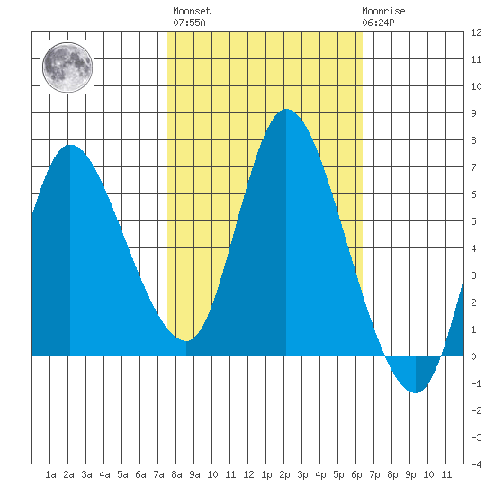Svensen tide chart for Thursday, October 17, 2024