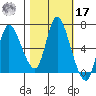 Svensen tide chart for Thursday, October 17, 2024