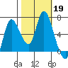 Svensen tide chart for Saturday, October 19, 2024